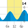 Hashamomuck Beach tide chart for Saturday, September 14, 2024