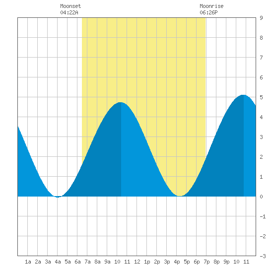 Hashamomuck Beach tide chart for Monday, September 16, 2024