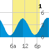 Hashamomuck Beach tide chart for Sunday, September 1, 2024