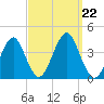 Hashamomuck Beach tide chart for Sunday, September 22, 2024