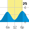 Hashamomuck Beach tide chart for Wednesday, September 25, 2024