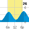 Hashamomuck Beach tide chart for Thursday, September 26, 2024