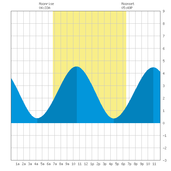 Hashamomuck Beach tide chart for Monday, September 30, 2024
