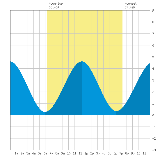 Hashamomuck Beach tide chart for Tuesday, September 3, 2024