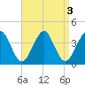 Hashamomuck Beach tide chart for Tuesday, September 3, 2024