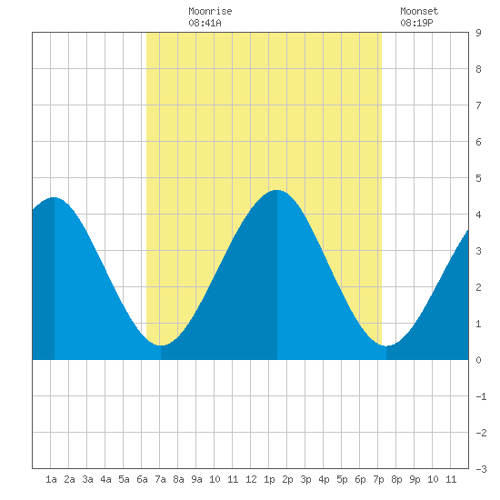 Hashamomuck Beach tide chart for Thursday, September 5, 2024