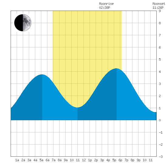 Hashamomuck Beach tide chart for Thursday, October 10, 2024