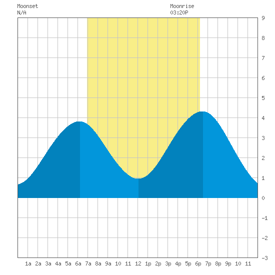 Hashamomuck Beach tide chart for Friday, October 11, 2024