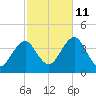 Hashamomuck Beach tide chart for Friday, October 11, 2024