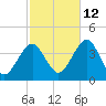 Hashamomuck Beach tide chart for Saturday, October 12, 2024