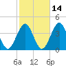 Hashamomuck Beach tide chart for Monday, October 14, 2024