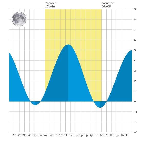 Hashamomuck Beach tide chart for Thursday, October 17, 2024