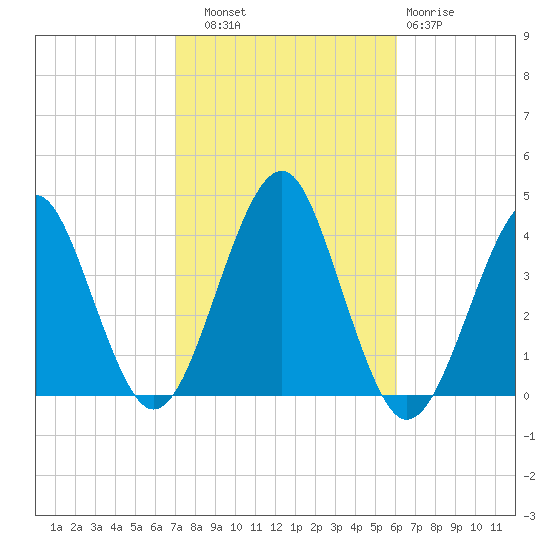 Hashamomuck Beach tide chart for Friday, October 18, 2024