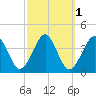 Hashamomuck Beach tide chart for Tuesday, October 1, 2024