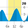 Hashamomuck Beach tide chart for Sunday, October 20, 2024