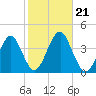Hashamomuck Beach tide chart for Monday, October 21, 2024