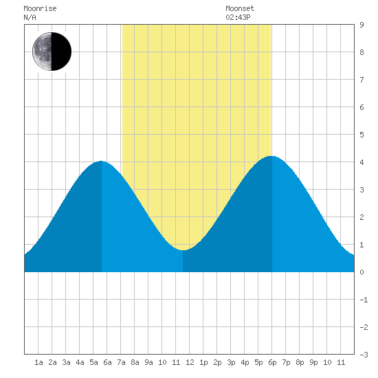 Hashamomuck Beach tide chart for Thursday, October 24, 2024