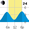 Hashamomuck Beach tide chart for Thursday, October 24, 2024