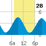 Hashamomuck Beach tide chart for Monday, October 28, 2024
