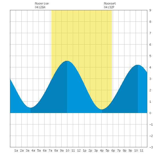 Hashamomuck Beach tide chart for Tuesday, October 29, 2024