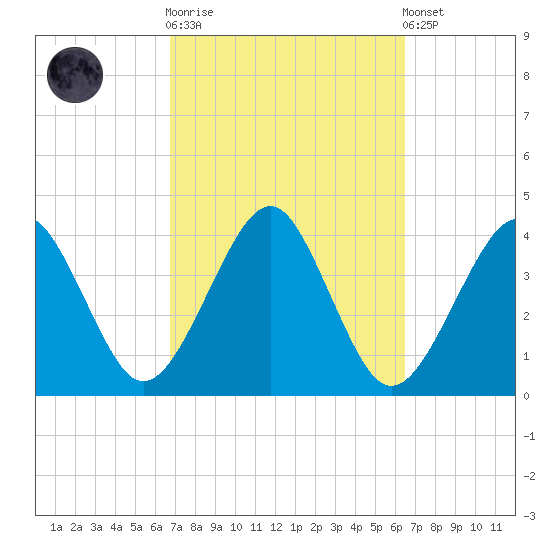 Hashamomuck Beach tide chart for Wednesday, October 2, 2024
