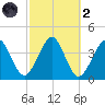 Hashamomuck Beach tide chart for Wednesday, October 2, 2024