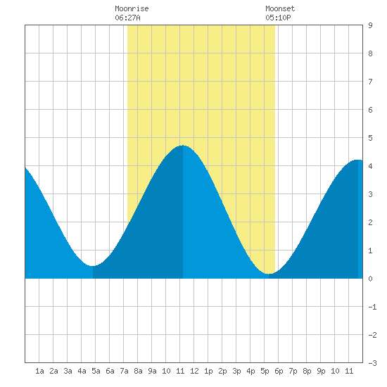 Hashamomuck Beach tide chart for Thursday, October 31, 2024