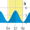 Hashamomuck Beach tide chart for Thursday, October 3, 2024