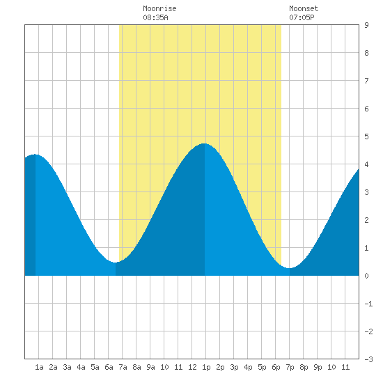 Hashamomuck Beach tide chart for Friday, October 4, 2024