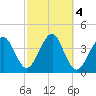 Hashamomuck Beach tide chart for Friday, October 4, 2024