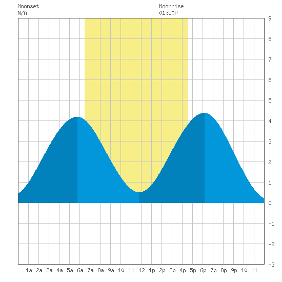 Hashamomuck Beach tide chart for Sunday, November 10, 2024