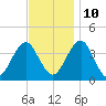 Hashamomuck Beach tide chart for Sunday, November 10, 2024