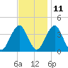 Hashamomuck Beach tide chart for Monday, November 11, 2024