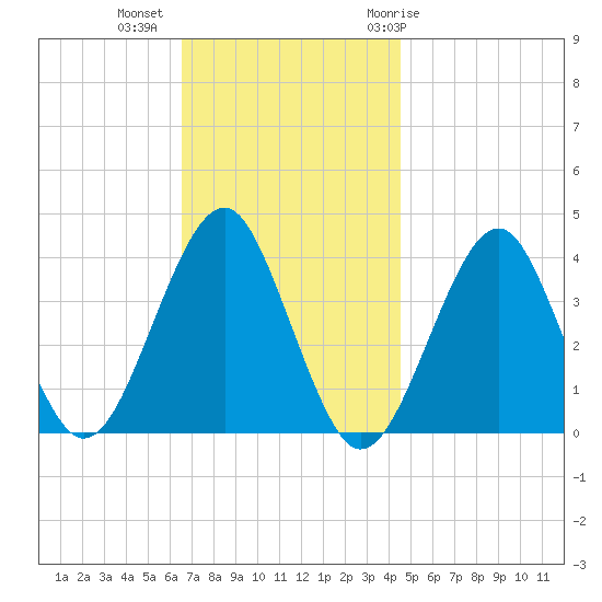 Hashamomuck Beach tide chart for Wednesday, November 13, 2024