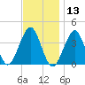 Hashamomuck Beach tide chart for Wednesday, November 13, 2024