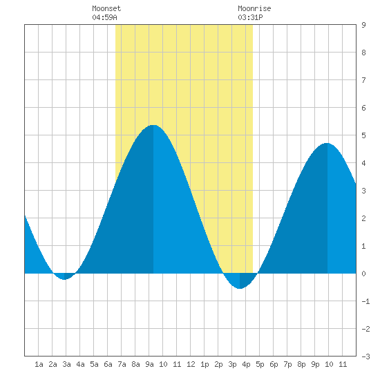 Hashamomuck Beach tide chart for Thursday, November 14, 2024