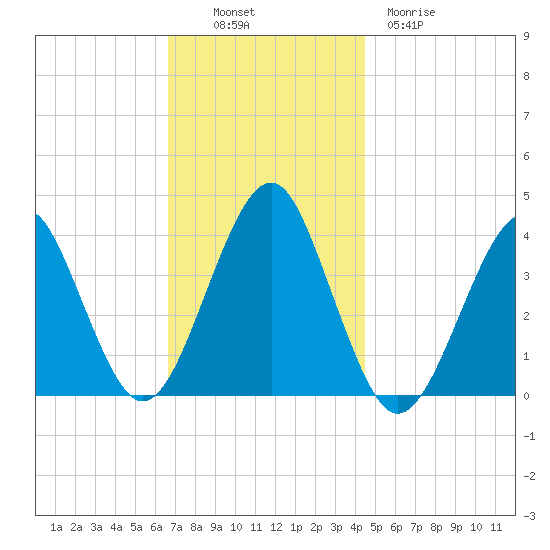 Hashamomuck Beach tide chart for Sunday, November 17, 2024
