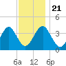 Hashamomuck Beach tide chart for Thursday, November 21, 2024