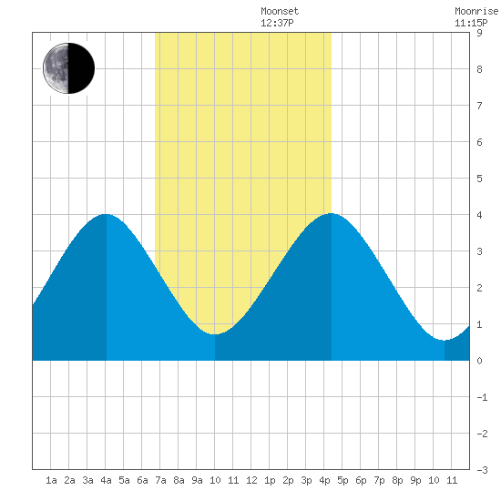 Hashamomuck Beach tide chart for Friday, November 22, 2024