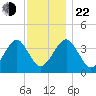 Hashamomuck Beach tide chart for Friday, November 22, 2024