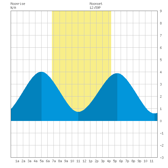 Hashamomuck Beach tide chart for Saturday, November 23, 2024