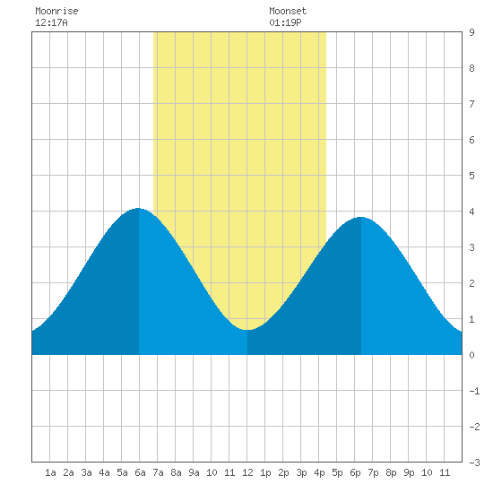 Hashamomuck Beach tide chart for Sunday, November 24, 2024
