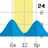 Hashamomuck Beach tide chart for Sunday, November 24, 2024