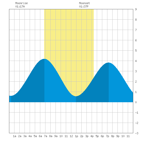 Hashamomuck Beach tide chart for Monday, November 25, 2024