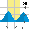 Hashamomuck Beach tide chart for Monday, November 25, 2024