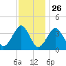 Hashamomuck Beach tide chart for Tuesday, November 26, 2024