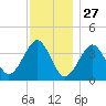 Hashamomuck Beach tide chart for Wednesday, November 27, 2024