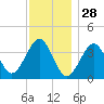 Hashamomuck Beach tide chart for Thursday, November 28, 2024