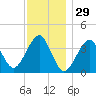 Hashamomuck Beach tide chart for Friday, November 29, 2024