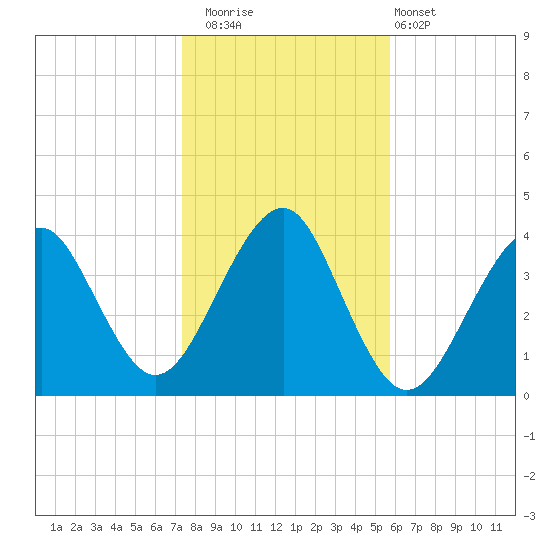 Hashamomuck Beach tide chart for Saturday, November 2, 2024